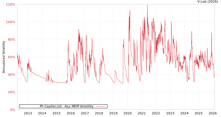 graph of Ph Capital Ltd AMEM
