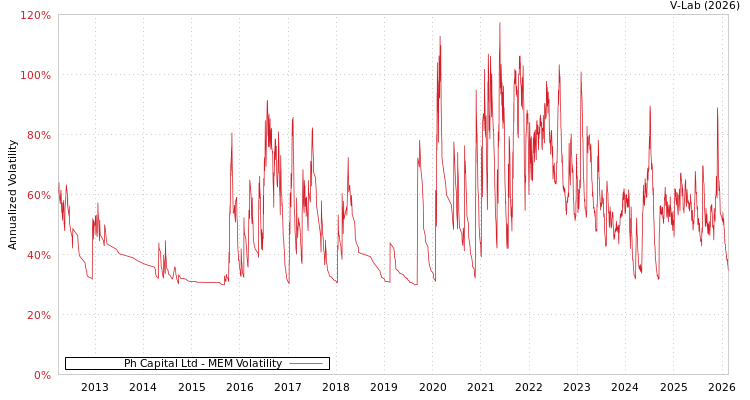 graph of Ph Capital Ltd MEM