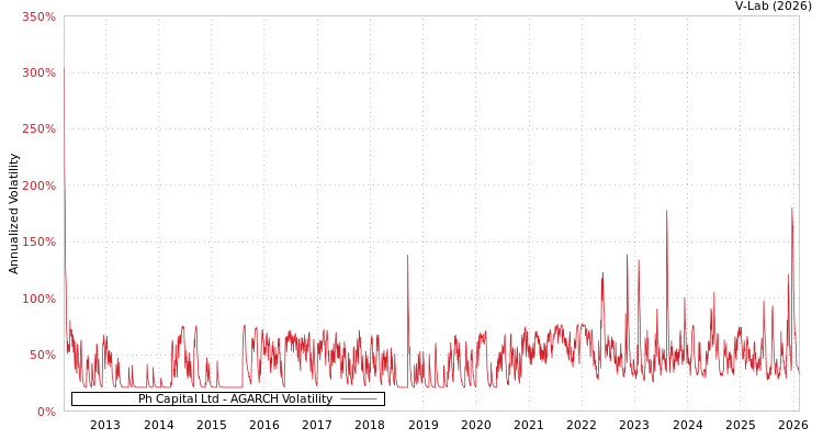 graph of Ph Capital Ltd AGARCH