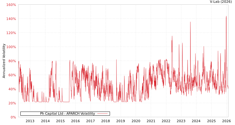 graph of Ph Capital Ltd APARCH