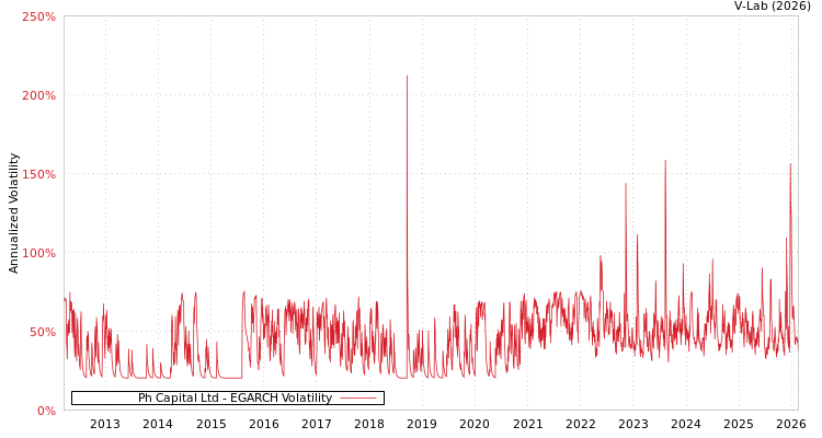 graph of Ph Capital Ltd EGARCH