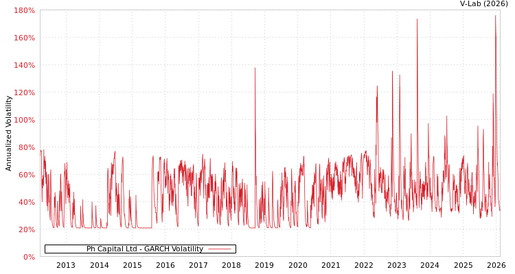 graph of Ph Capital Ltd GARCH