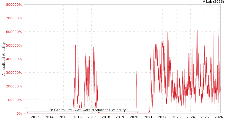 graph of Ph Capital Ltd GAS-GARCH-T