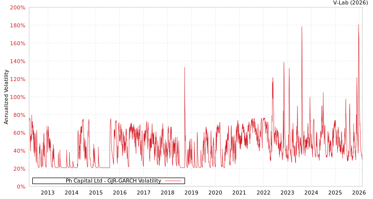 graph of Ph Capital Ltd GJR-GARCH