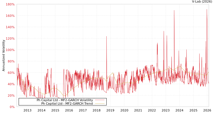 graph of Ph Capital Ltd MF2-GARCH