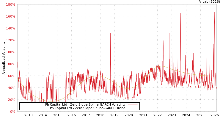 graph of Ph Capital Ltd S0GARCH