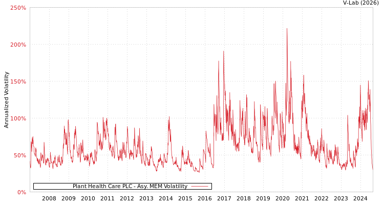 graph of Plant Health Care PLC AMEM