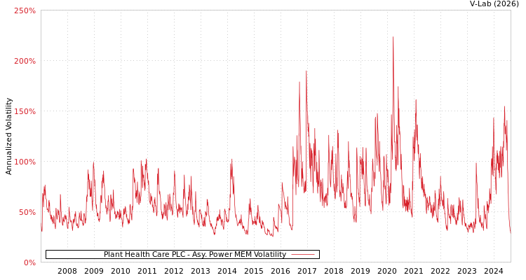 graph of Plant Health Care PLC APMEM