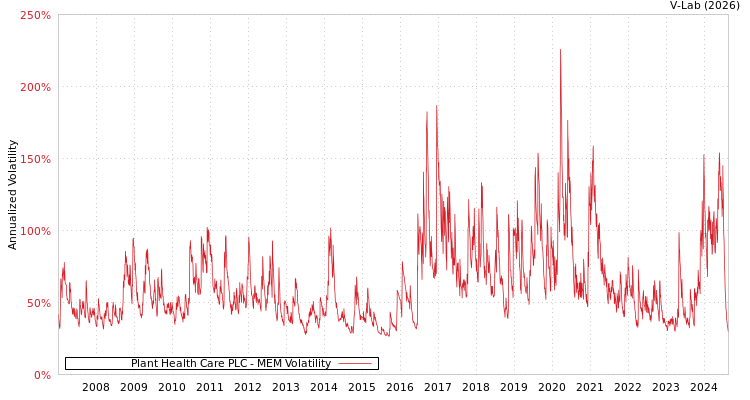 graph of Plant Health Care PLC MEM
