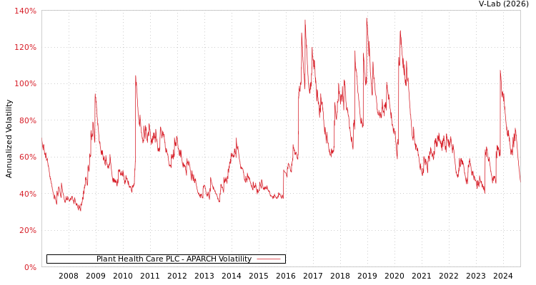 graph of Plant Health Care PLC APARCH