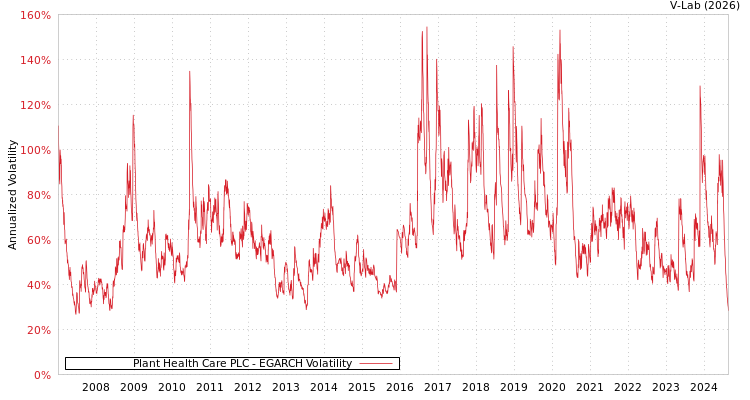 graph of Plant Health Care PLC EGARCH