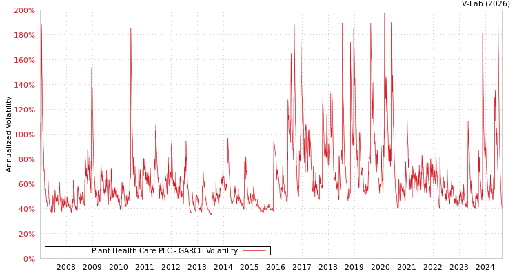 graph of Plant Health Care PLC GARCH