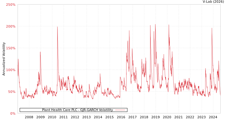 graph of Plant Health Care PLC GJR-GARCH
