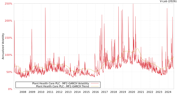 graph of Plant Health Care PLC MF2-GARCH