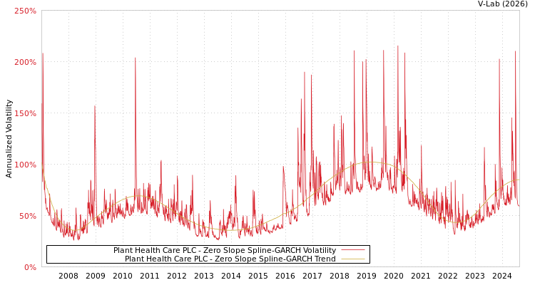 graph of Plant Health Care PLC S0GARCH