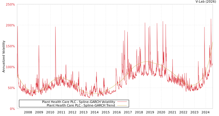 graph of Plant Health Care PLC SGARCH