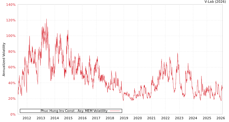 graph of Phuc Hung Inv Const AMEM