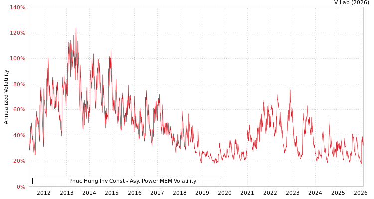 graph of Phuc Hung Inv Const APMEM