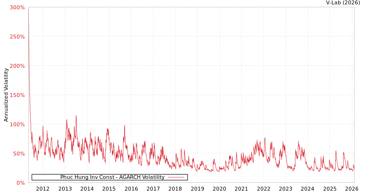 graph of Phuc Hung Inv Const AGARCH