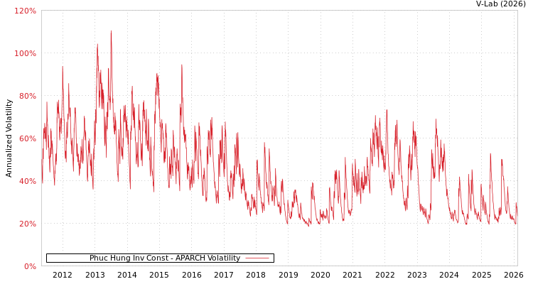 graph of Phuc Hung Inv Const APARCH