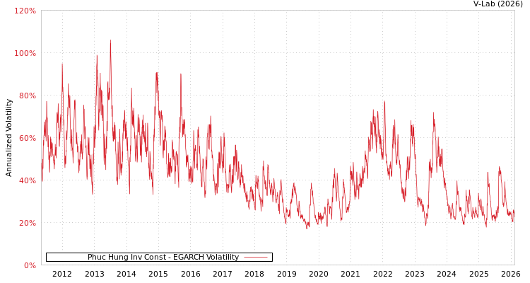 graph of Phuc Hung Inv Const EGARCH
