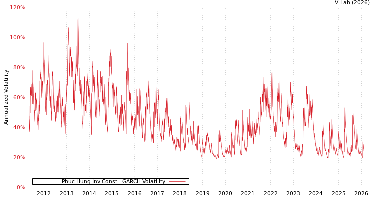 graph of Phuc Hung Inv Const GARCH