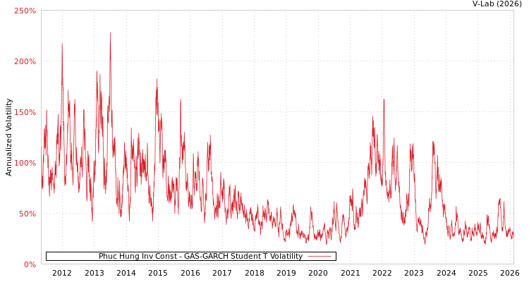 graph of Phuc Hung Inv Const GAS-GARCH-T