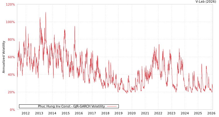 graph of Phuc Hung Inv Const GJR-GARCH