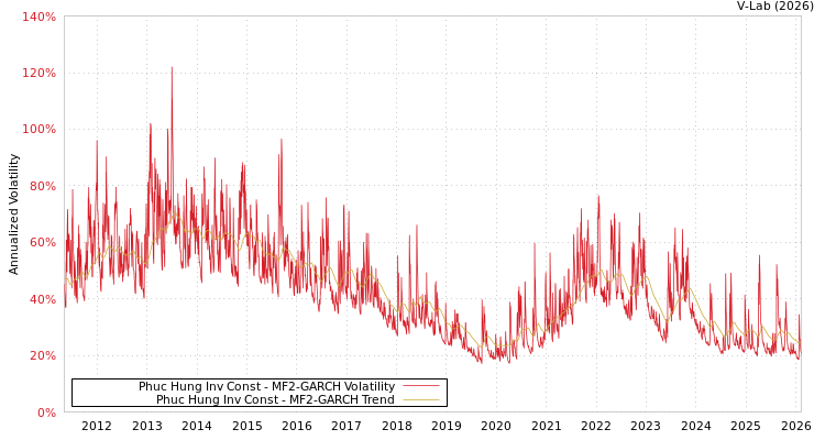 graph of Phuc Hung Inv Const MF2-GARCH