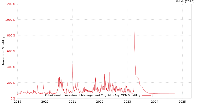 graph of Puhui Wealth Investment Management Co., Ltd. AMEM