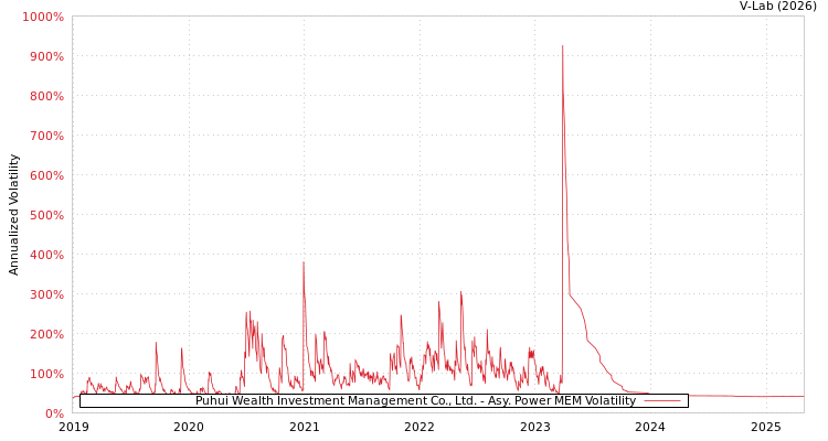 graph of Puhui Wealth Investment Management Co., Ltd. APMEM