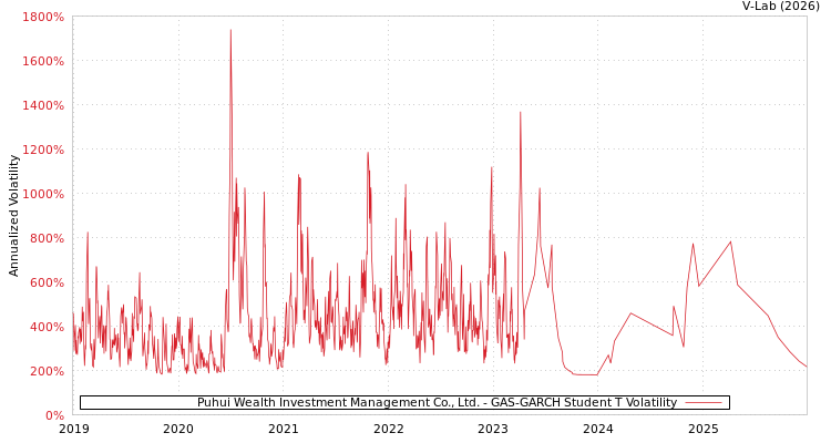 graph of Puhui Wealth Investment Management Co., Ltd. GAS-GARCH-T