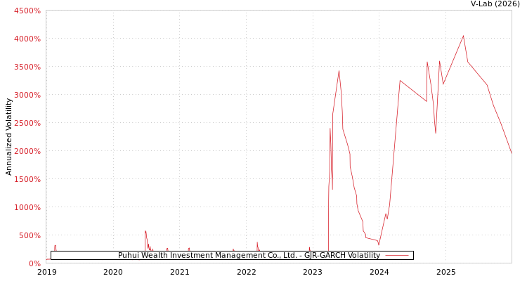 graph of Puhui Wealth Investment Management Co., Ltd. GJR-GARCH