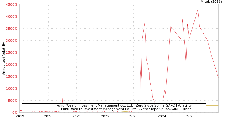 graph of Puhui Wealth Investment Management Co., Ltd. S0GARCH