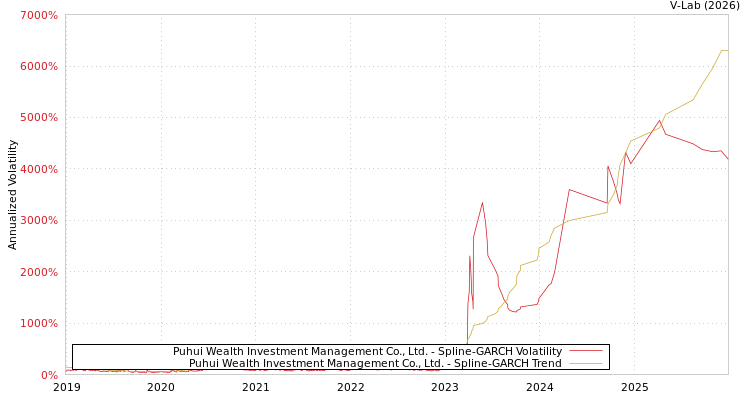 graph of Puhui Wealth Investment Management Co., Ltd. SGARCH