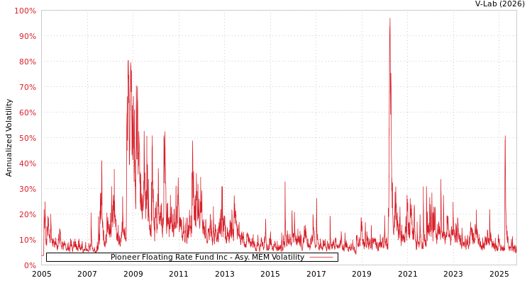 graph of Pioneer Floating Rate Fund Inc AMEM