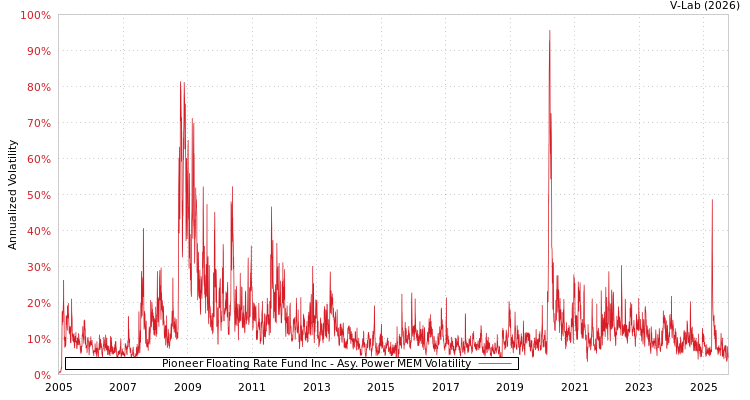 graph of Pioneer Floating Rate Fund Inc APMEM