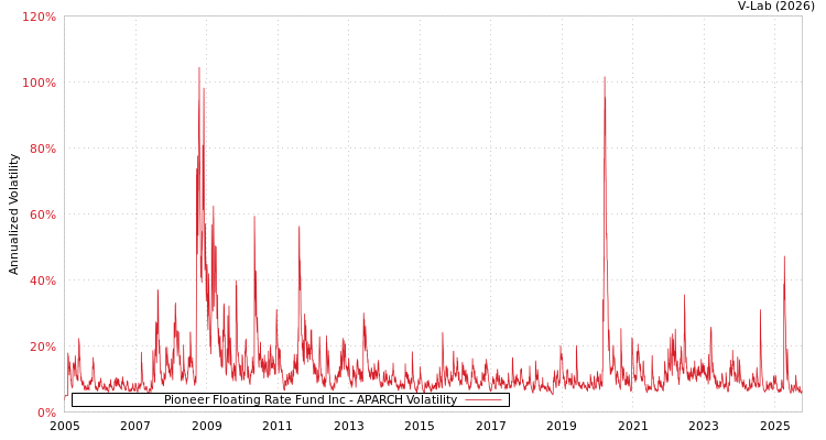 graph of Pioneer Floating Rate Fund Inc APARCH