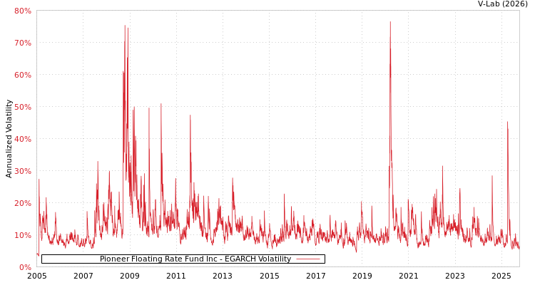 graph of Pioneer Floating Rate Fund Inc EGARCH