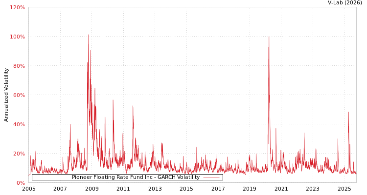 graph of Pioneer Floating Rate Fund Inc GARCH