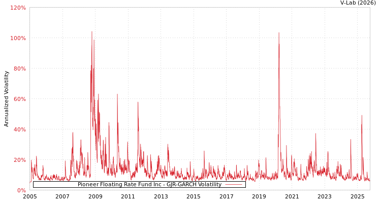 graph of Pioneer Floating Rate Fund Inc GJR-GARCH