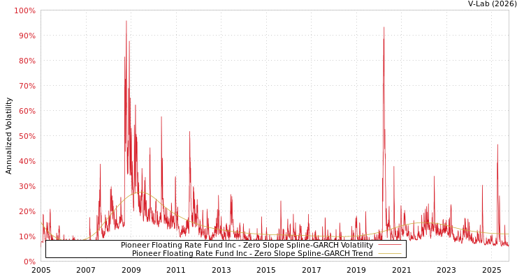 graph of Pioneer Floating Rate Fund Inc S0GARCH