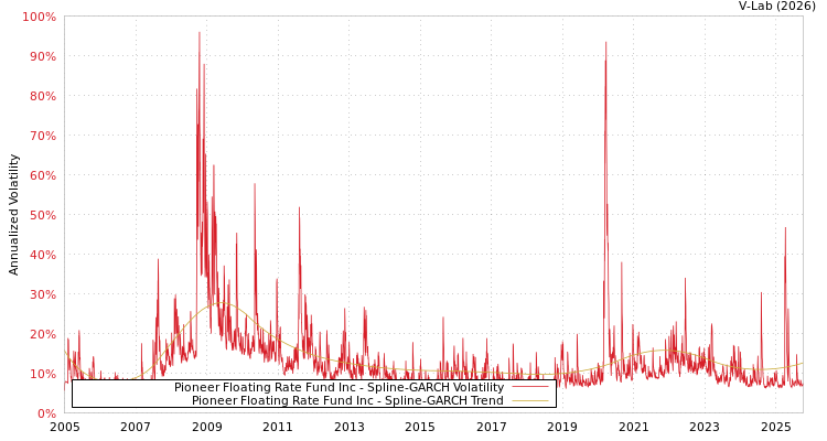 graph of Pioneer Floating Rate Fund Inc SGARCH