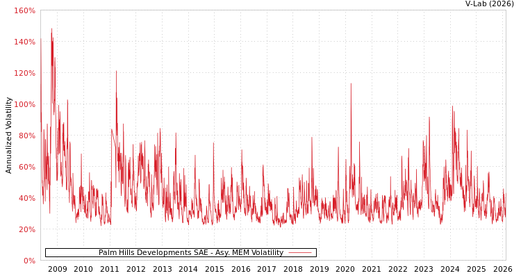 graph of Palm Hills Developments SAE AMEM