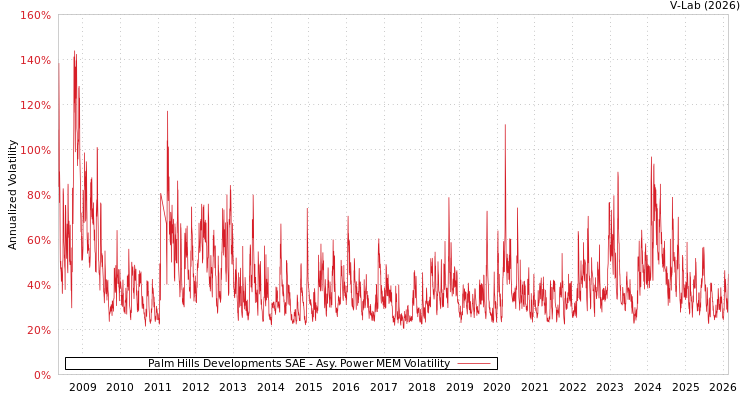graph of Palm Hills Developments SAE APMEM