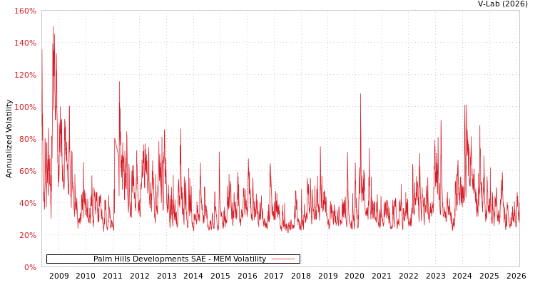 graph of Palm Hills Developments SAE MEM