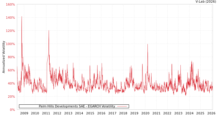 graph of Palm Hills Developments SAE EGARCH