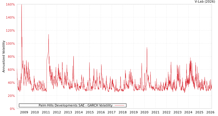 graph of Palm Hills Developments SAE GARCH