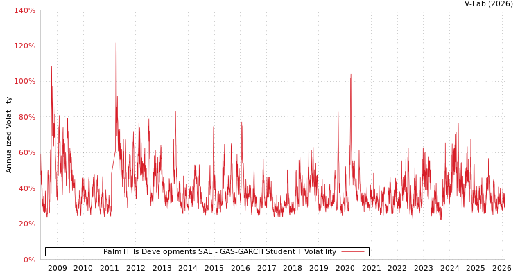 graph of Palm Hills Developments SAE GAS-GARCH-T