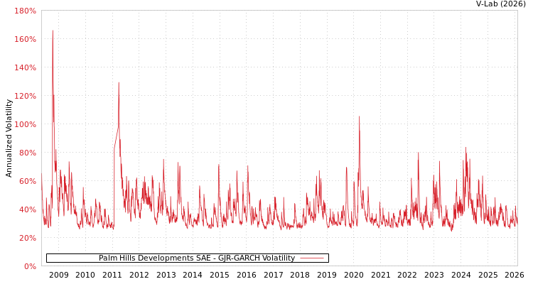 graph of Palm Hills Developments SAE GJR-GARCH